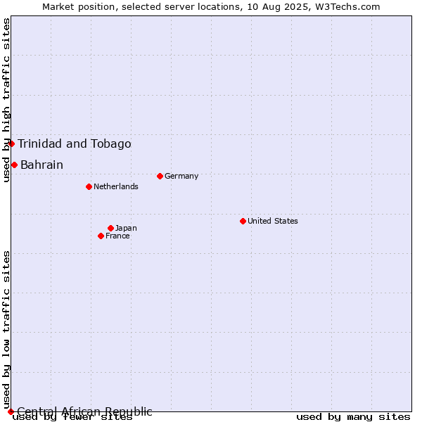 Market position of Bahrain vs. Trinidad and Tobago vs. Central African Republic