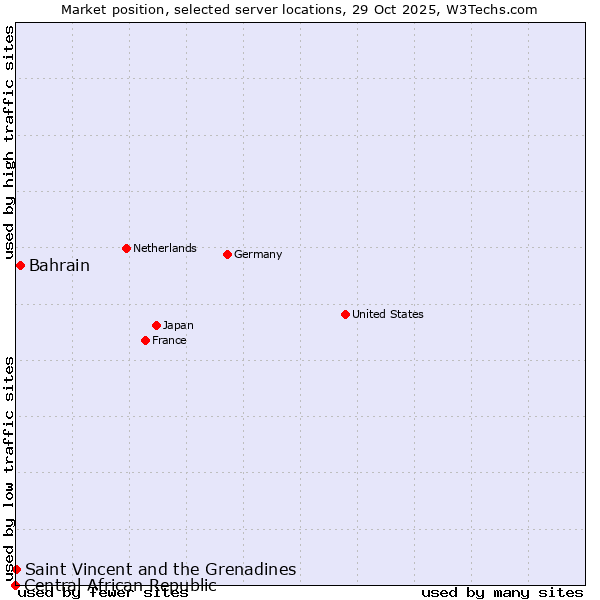 Market position of Bahrain vs. Saint Vincent and the Grenadines vs. Central African Republic