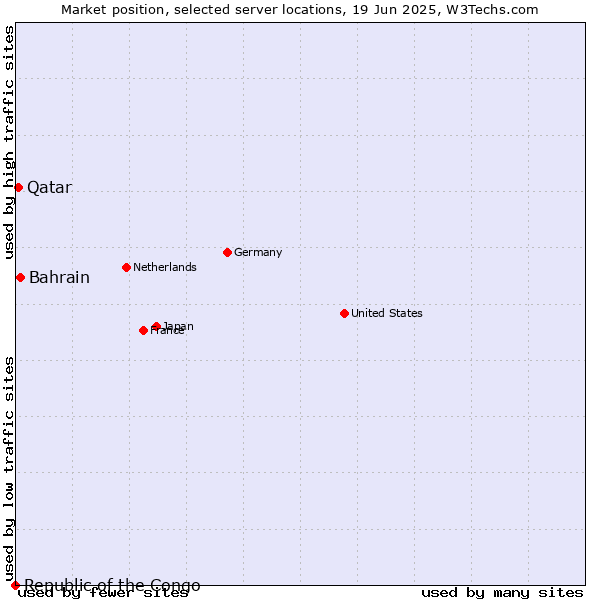 Market position of Bahrain vs. Qatar vs. Republic of the Congo