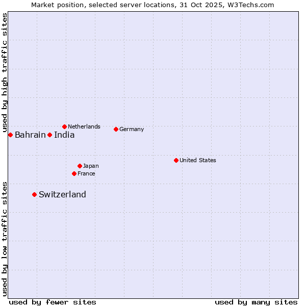 Market position of India vs. Switzerland vs. Bahrain
