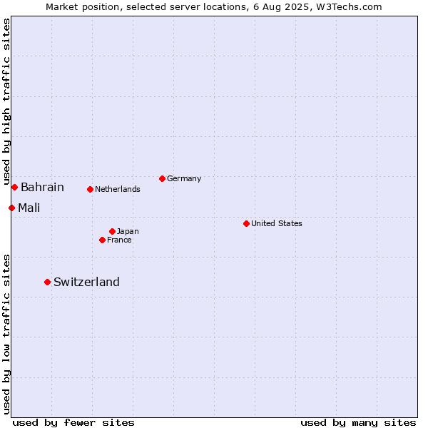 Market position of Switzerland vs. Bahrain vs. Mali