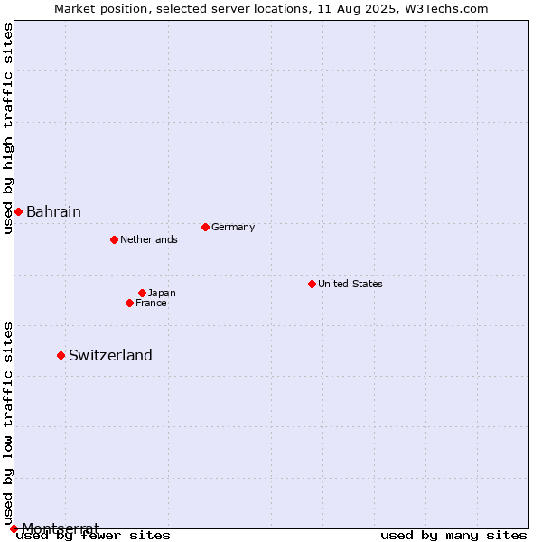 Market position of Switzerland vs. Bahrain vs. Montserrat