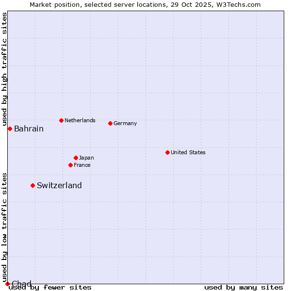 Market position of Switzerland vs. Bahrain vs. Chad