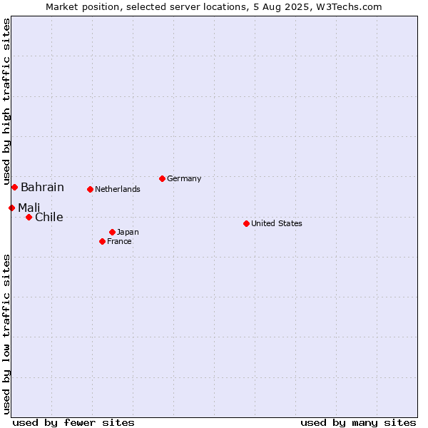 Market position of Chile vs. Bahrain vs. Mali