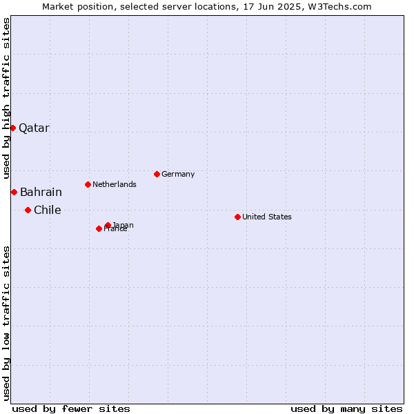 Market position of Chile vs. Bahrain vs. Qatar