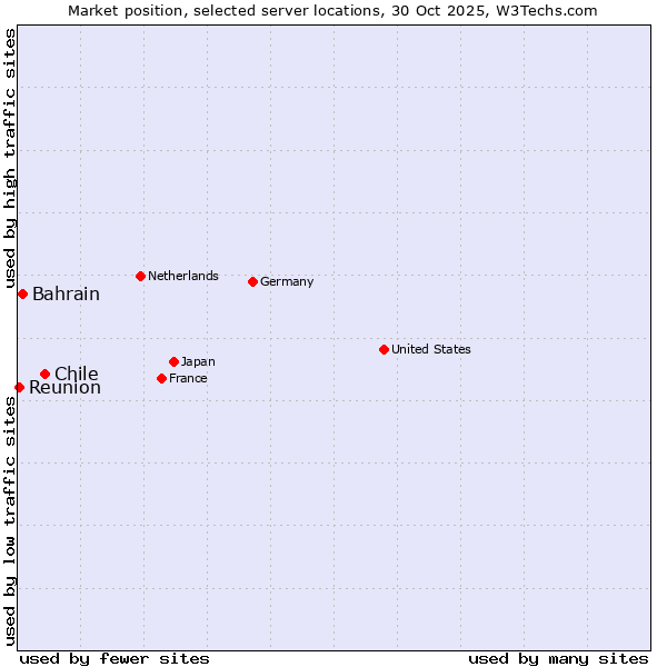 Market position of Chile vs. Bahrain vs. Reunion