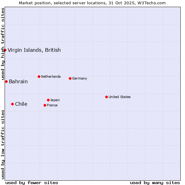 Market position of Chile vs. Bahrain vs. Virgin Islands, British