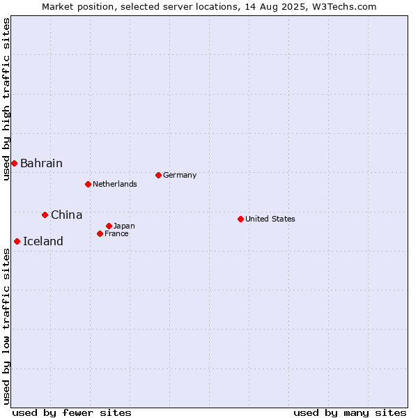 Market position of China vs. Iceland vs. Bahrain