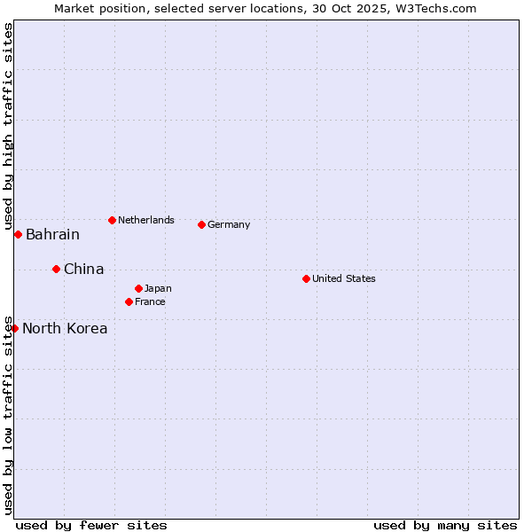 Market position of China vs. Bahrain vs. North Korea
