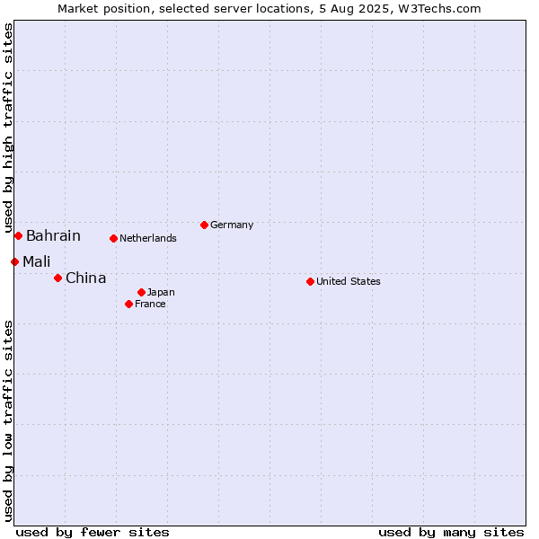 Market position of China vs. Bahrain vs. Mali