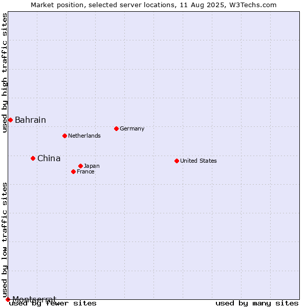 Market position of China vs. Bahrain vs. Montserrat