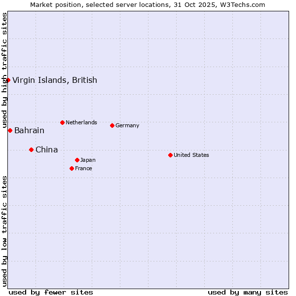Market position of China vs. Bahrain vs. Virgin Islands, British