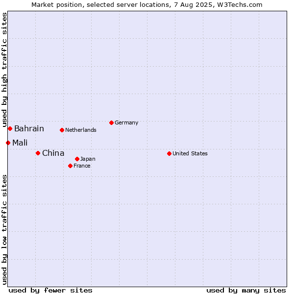 Market position of China and territories vs. Bahrain vs. Mali