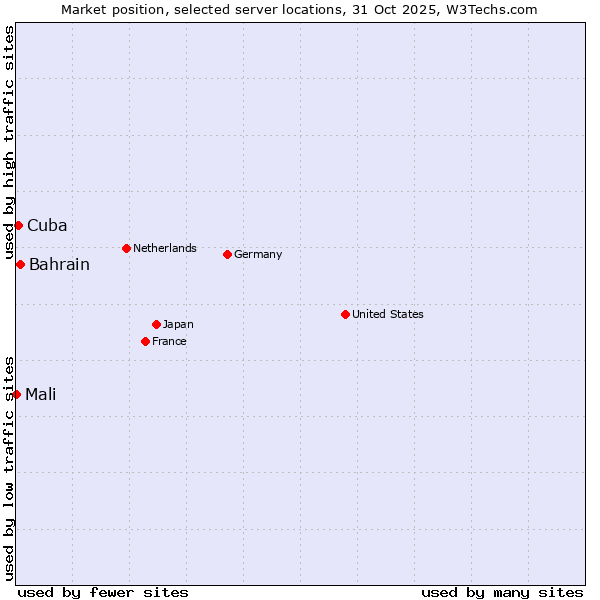 Market position of Bahrain vs. Cuba vs. Mali