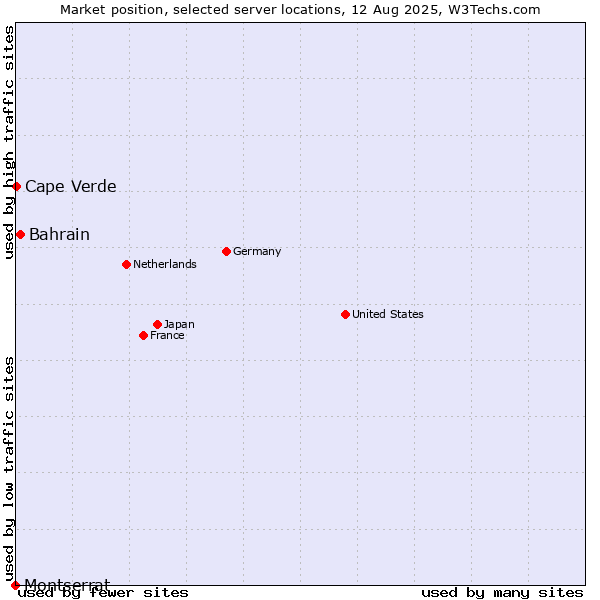 Market position of Bahrain vs. Cape Verde vs. Montserrat