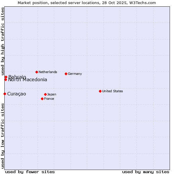 Market position of Bahrain vs. North Macedonia vs. Curaçao