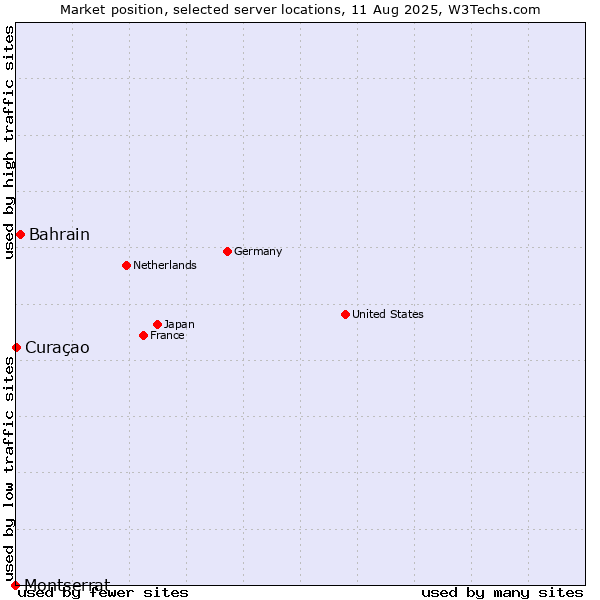 Market position of Bahrain vs. Curaçao vs. Montserrat