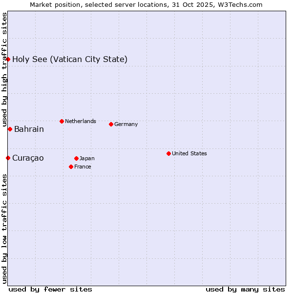 Market position of Bahrain vs. Holy See (Vatican City State) vs. Curaçao