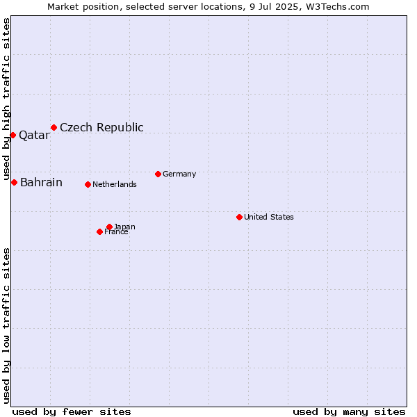 Market position of Czech Republic vs. Bahrain vs. Qatar