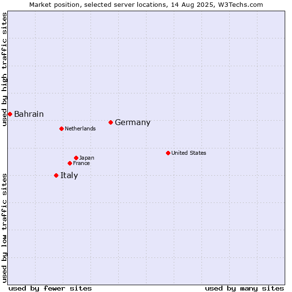 Market position of Germany vs. Italy vs. Bahrain