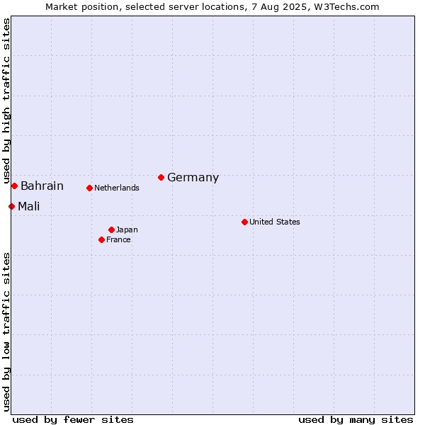 Market position of Germany vs. Bahrain vs. Mali