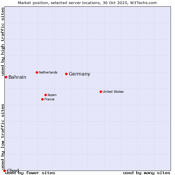 Market position of Germany vs. Bahrain vs. Chad