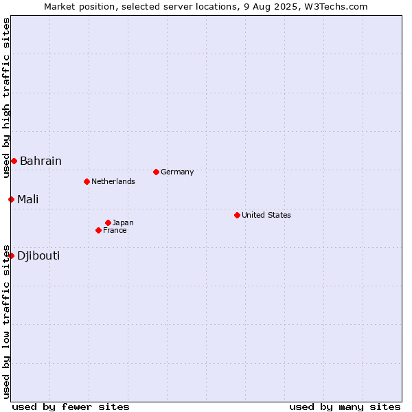 Market position of Bahrain vs. Mali vs. Djibouti