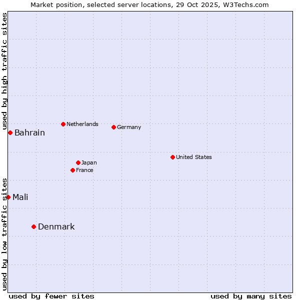 Market position of Denmark and territories vs. Bahrain vs. Mali