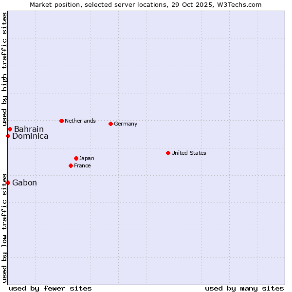 Market position of Bahrain vs. Gabon vs. Dominica