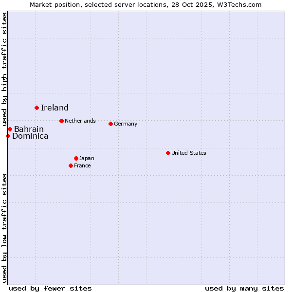 Market position of Ireland vs. Bahrain vs. Dominica