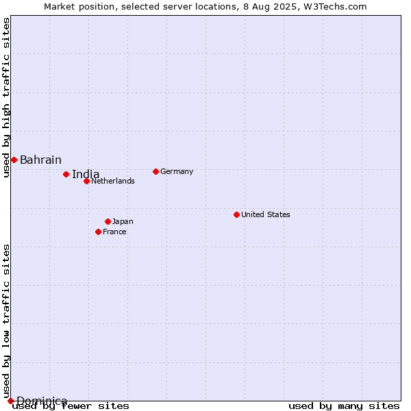 Market position of India vs. Bahrain vs. Dominica