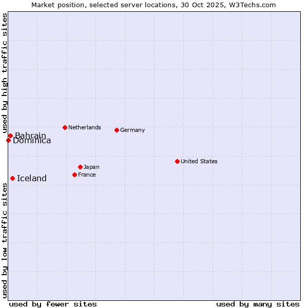 Market position of Iceland vs. Bahrain vs. Dominica