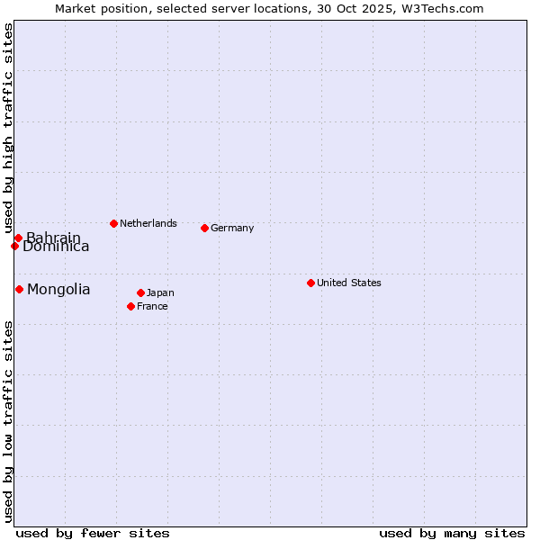 Market position of Mongolia vs. Bahrain vs. Dominica