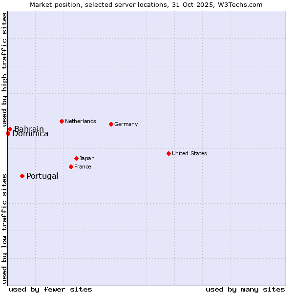 Market position of Portugal vs. Bahrain vs. Dominica