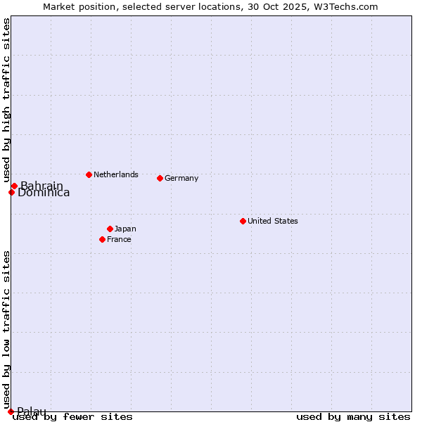 Market position of Bahrain vs. Dominica vs. Palau