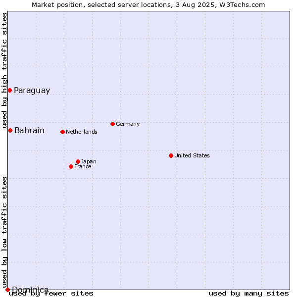 Market position of Bahrain vs. Paraguay vs. Dominica