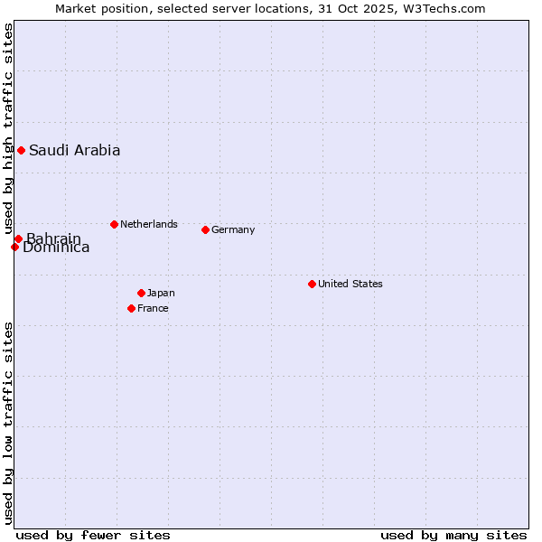 Market position of Saudi Arabia vs. Bahrain vs. Dominica