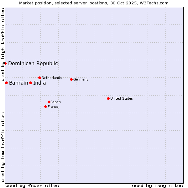 Market position of India vs. Bahrain vs. Dominican Republic