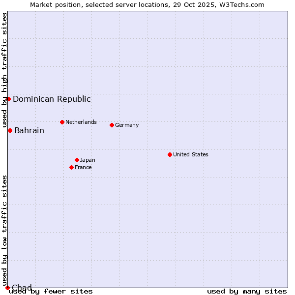 Market position of Bahrain vs. Dominican Republic vs. Chad
