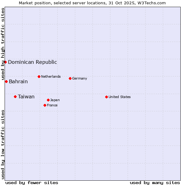 Market position of Taiwan vs. Bahrain vs. Dominican Republic