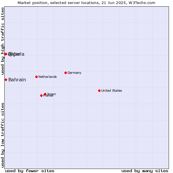 Market position of Bahrain vs. Algeria vs. Qatar