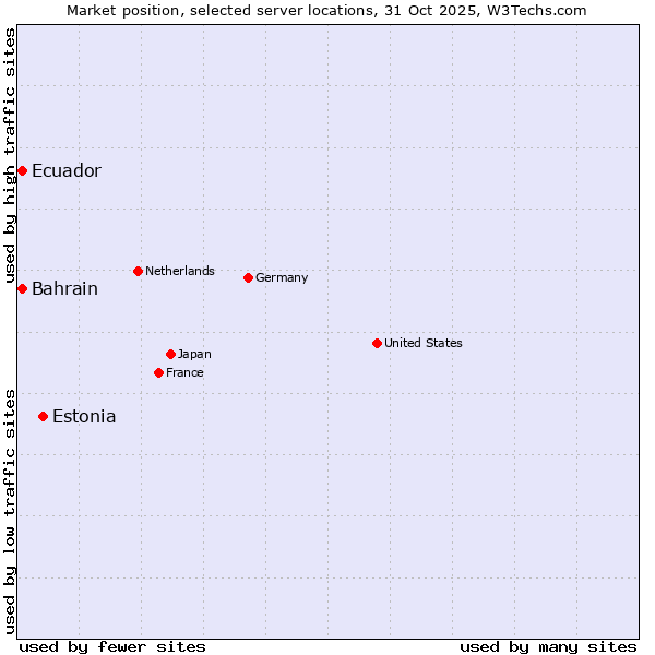 Market position of Estonia vs. Ecuador vs. Bahrain