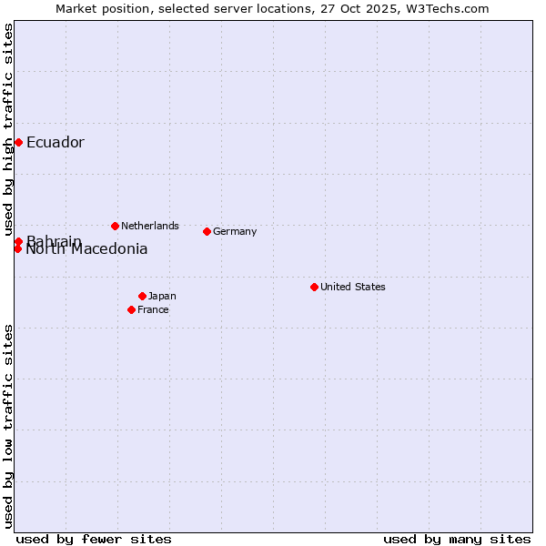 Market position of Ecuador vs. Bahrain vs. North Macedonia