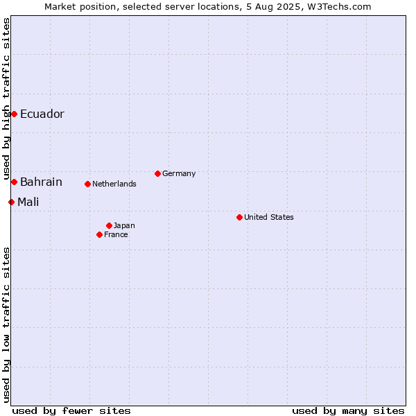 Market position of Ecuador vs. Bahrain vs. Mali