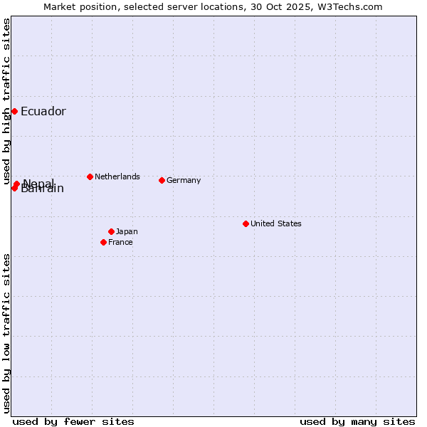 Market position of Nepal vs. Ecuador vs. Bahrain
