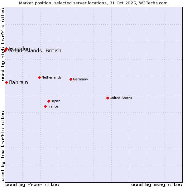 Market position of Ecuador vs. Bahrain vs. Virgin Islands, British