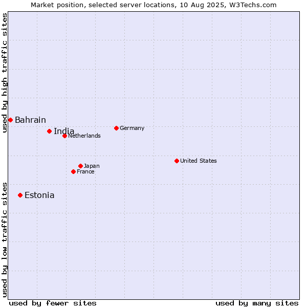 Market position of India vs. Estonia vs. Bahrain