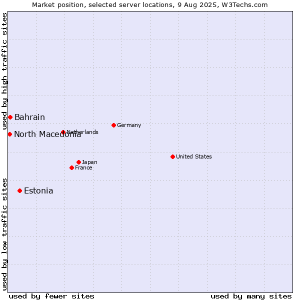Market position of Estonia vs. Bahrain vs. North Macedonia