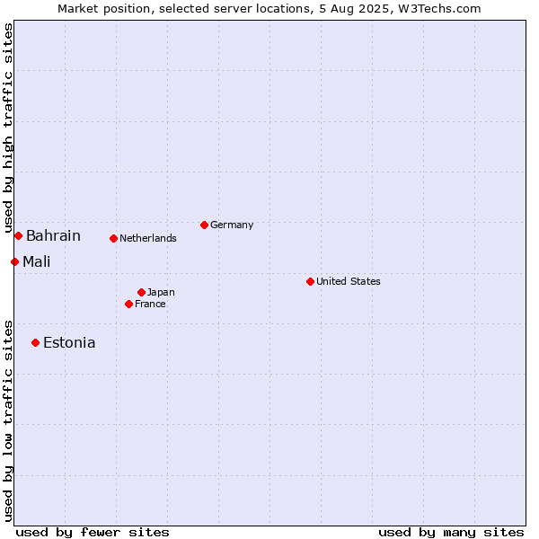 Market position of Estonia vs. Bahrain vs. Mali