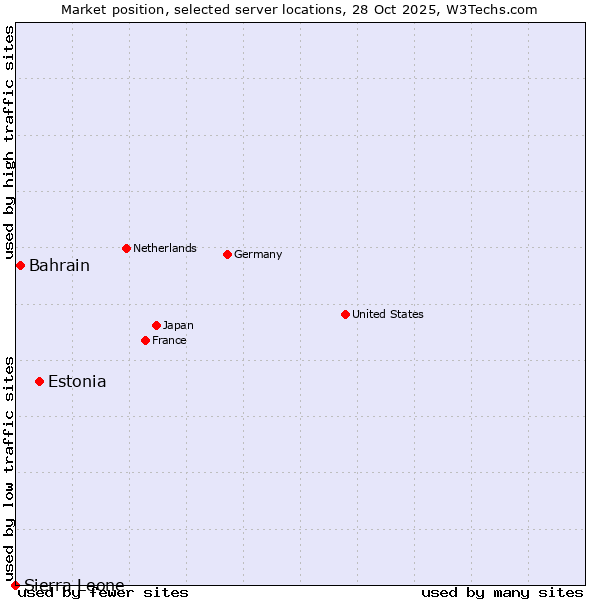 Market position of Estonia vs. Bahrain vs. Sierra Leone